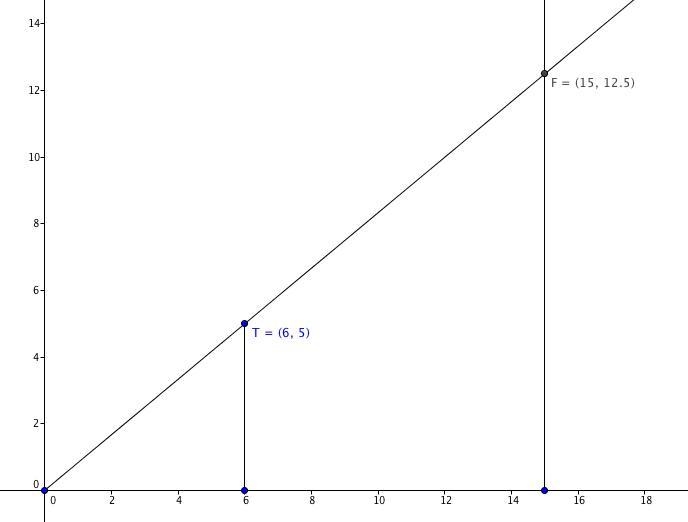 A flagpole casts a shadow that is 15 feet and a 5 feet teenager casts a shadow that-example-1