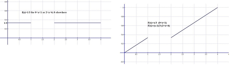 Find the cdf F(x) associated with each of the following probability density functions-example-3