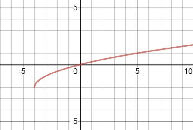 Graph the function y = √ x + 4 – 2. Then state the domain and range of the function-example-1