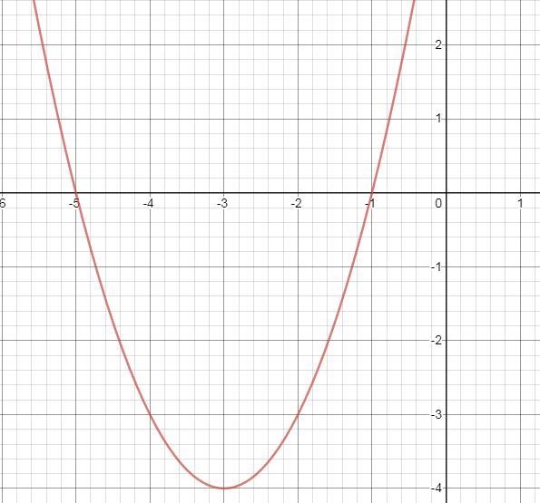 What are the x-intercepts of f(x) = x2 + 6x + 5 ?-example-1