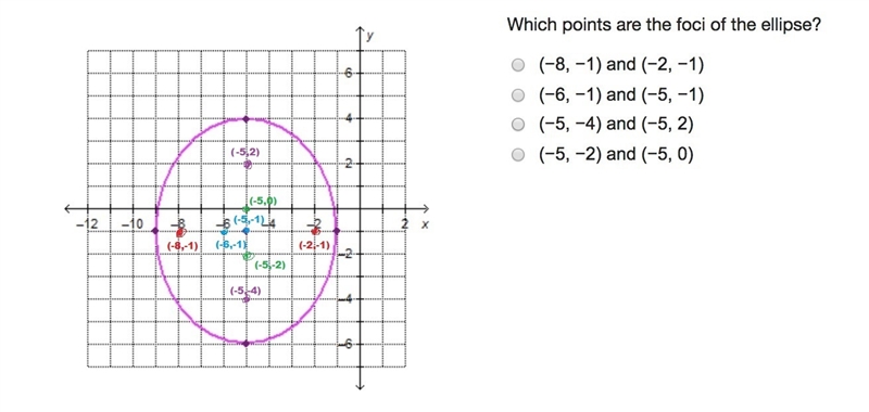 Which points are the foci of the ellipse? (−8, −1) and (−2, −1) (−6, −1) and (−5, −1) (−5, −4) and-example-1