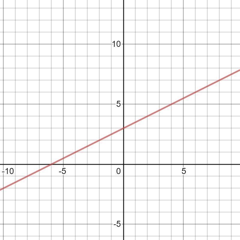 Match the equation with its graph 3x - 6y = -18-example-1