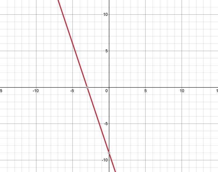 Graph the line that passes through the point (-3,0) and has a slope -3.-example-1