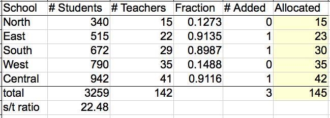 I need to find the standard for Hamilton's method to figure out how many teachers-example-1