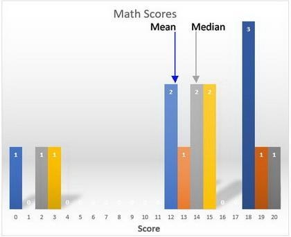 The following are score earned by 15 college students on a 20-point math quiz. (a-example-1