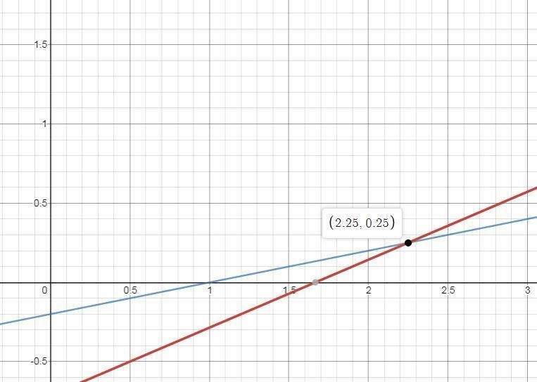 Find the point 3x - 7x₂ =5. of the lines x, - 5x2 = 1 and of intersection-example-1