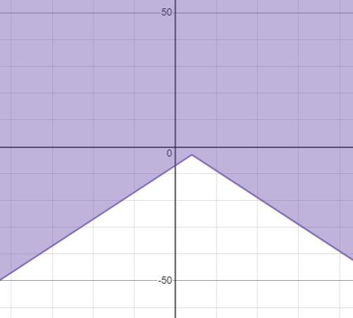 Which pointis not part of the solution of the inequality y ≥ -|x-4|-3 1. (4,-4) 2. (-1,1) 3.(-3,2) 4. (0,0)-example-1