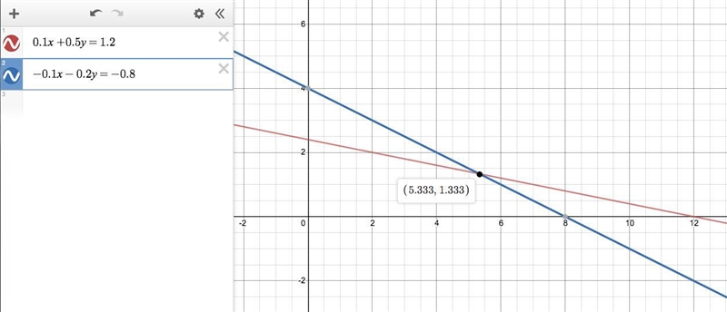 Find the value of y to the following system of equations. 0.1x + 0.5y = 1.2 -0.1x-example-1