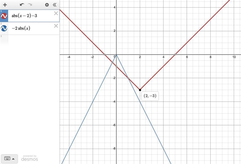 How can an absolute value function extend below the x-axis?-example-1