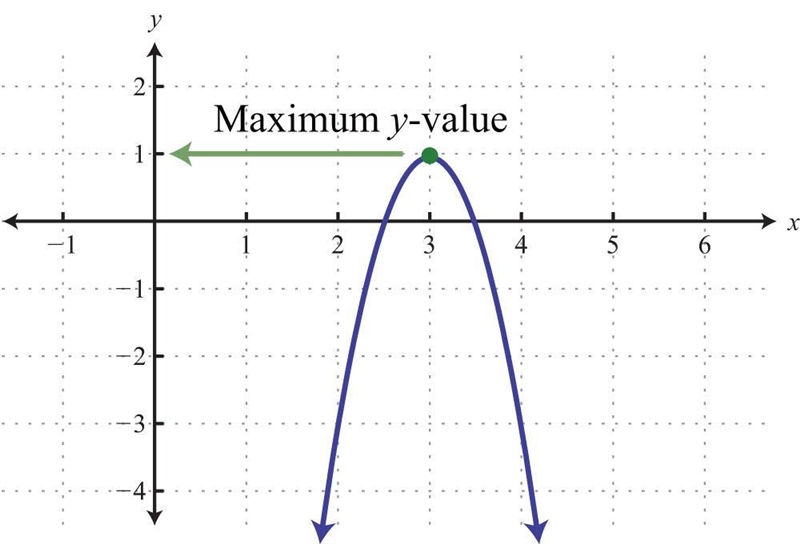 Consider the following claim: if the point (2 + d, y) is on the graph of the function-example-2