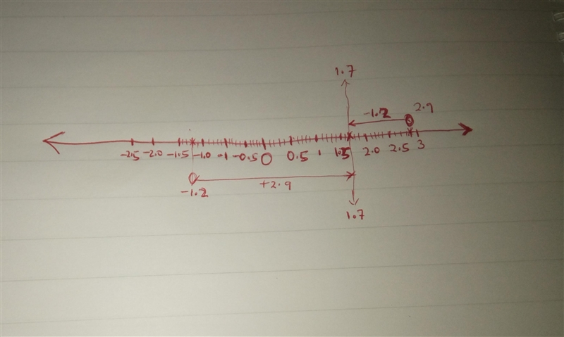 Add using the number line. ​ −1.2+2.9 ​ Select the location on the number line to-example-2