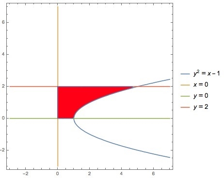 Which integral gives the area of the region in the first quadrant bounded by the graphs-example-1