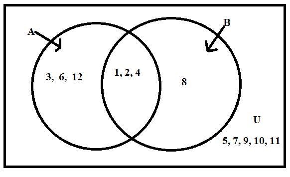 Represents the sets with a Venn diagram: U = {1,2,3,4,5,6,7,8,9,10, 11, 12} A = {1,2,3,4,6, 12} B-example-1