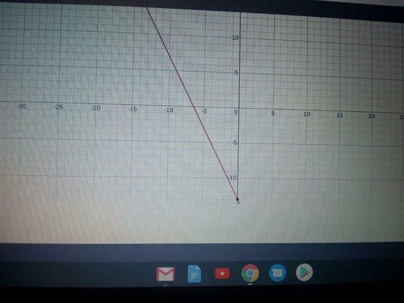 Graph the line that contains the point (-5,-3) and had a slope of -2-example-1