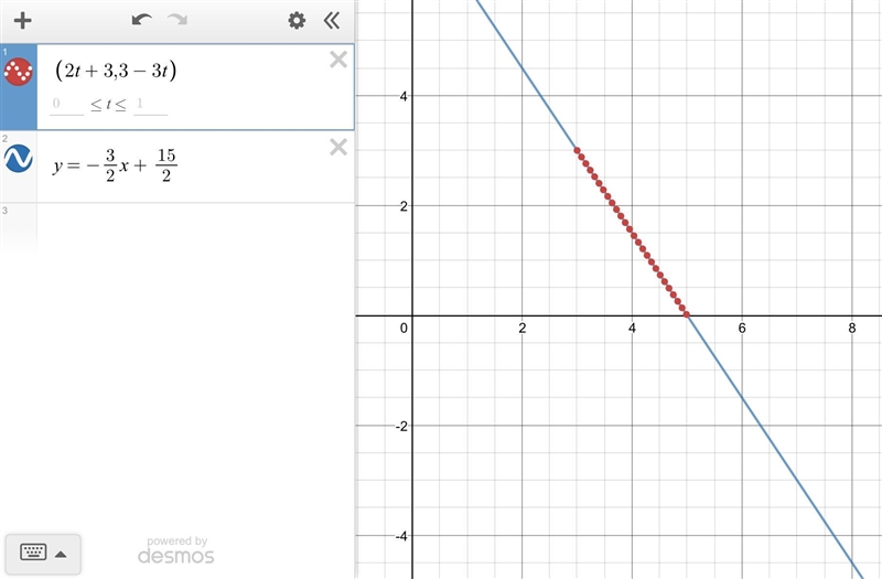 Suppose you graphed every single point of the form $(2t + 3, 3-3t)$. For example, when-example-1