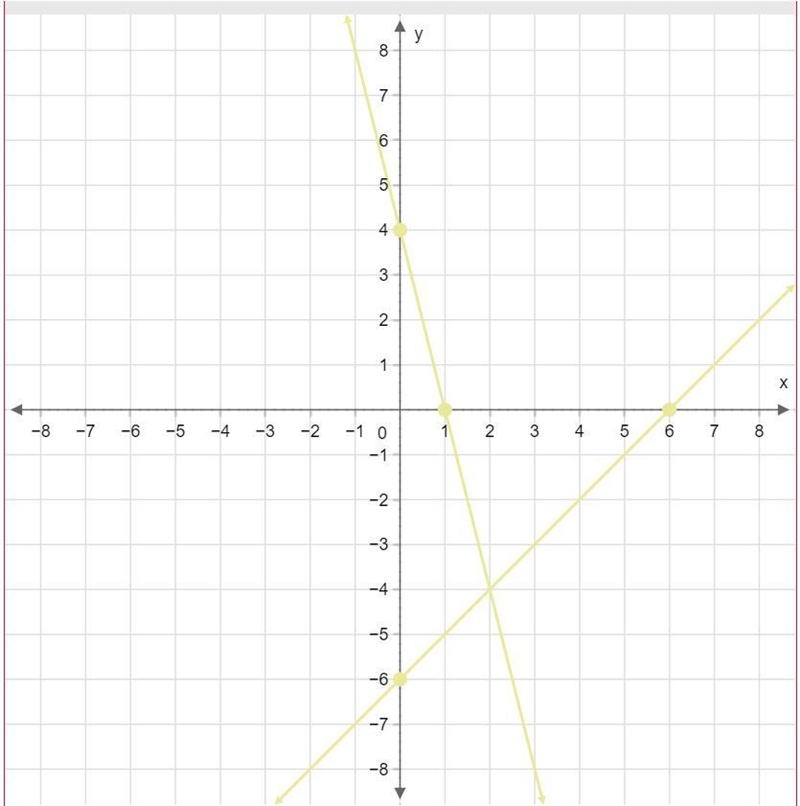 Graph the system of equations. { x-y=6 4x+y=4 Use the line tool to graph the lines-example-1