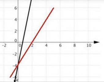 Which function has the same y-intercept as the line graphed below? A. y=16-3x/4 B-example-1