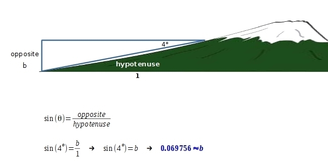 The angle of depression on I-24 in Mont Eagle, Tennessee is 4°. For every mile of-example-1