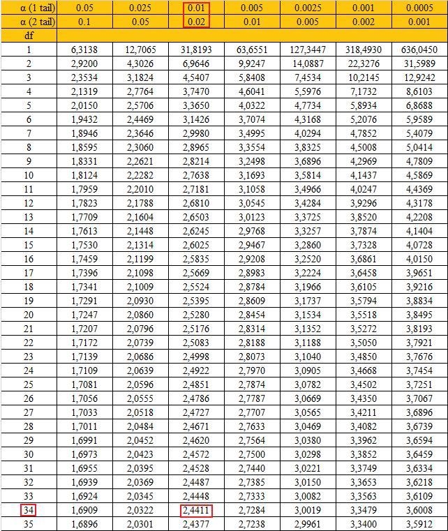 Find the critical value from the Studentized range distribution for H0: μ1 = μ2 = μ3 = μ4 = μ5, with-example-1