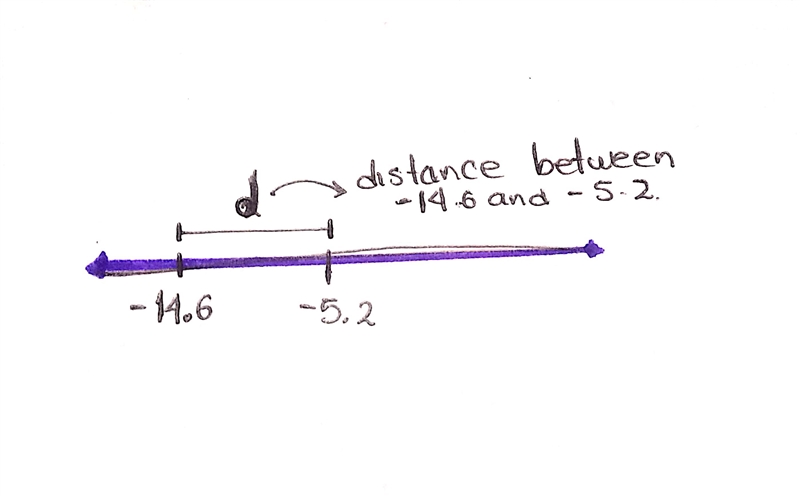 Which expression represents the distance between −14.6 and −5.2 on the number line-example-1