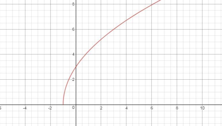 Graph the function f(x) = 3√ (x-2+3)-example-1