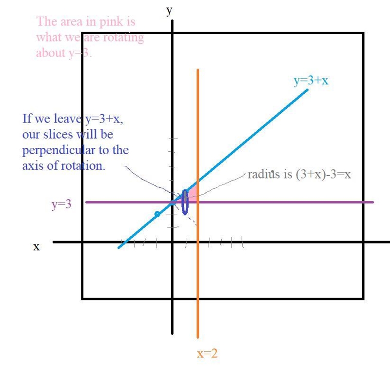 Consider the region bounded by the curves 2. y = 3 + x , y = 3, and x = 2. Find the-example-1