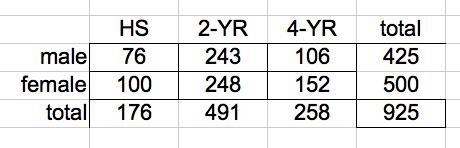 Percents from Tabled Values Male: (HS-76) (2-YR Degree-243) (4-YR Degree-106) Female-example-1