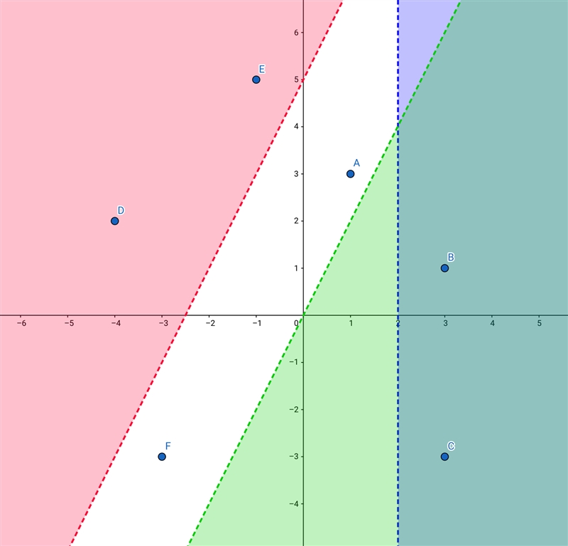 PLEASE HELP ME I REALLY NEED HELP!!!!! The coordinate plane below represents a city-example-1