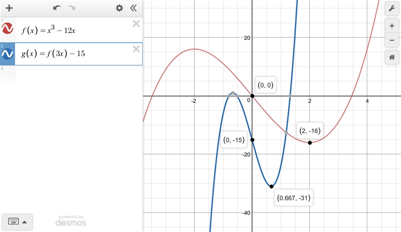 describe a function that transforms the parent root function with a horizontal compression-example-1