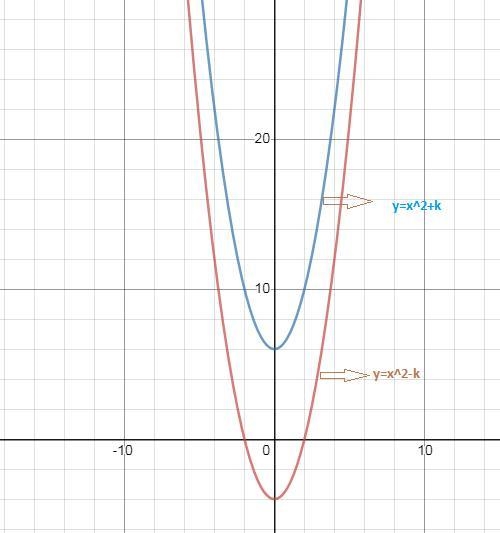 What are the key aspects of the graph of f(x) = x2 – b2, where b is a real number-example-1