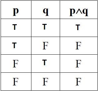 Two simple statements are connected with "AND." You're constructing the-example-1