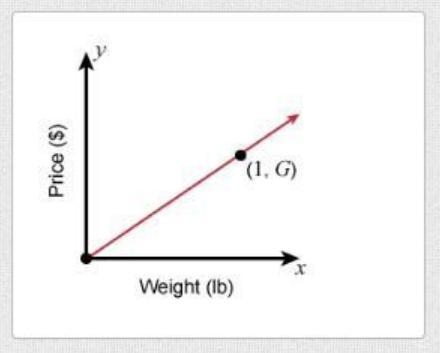 Which graph could represent the amount of green beans when selling at a unit rate-example-1