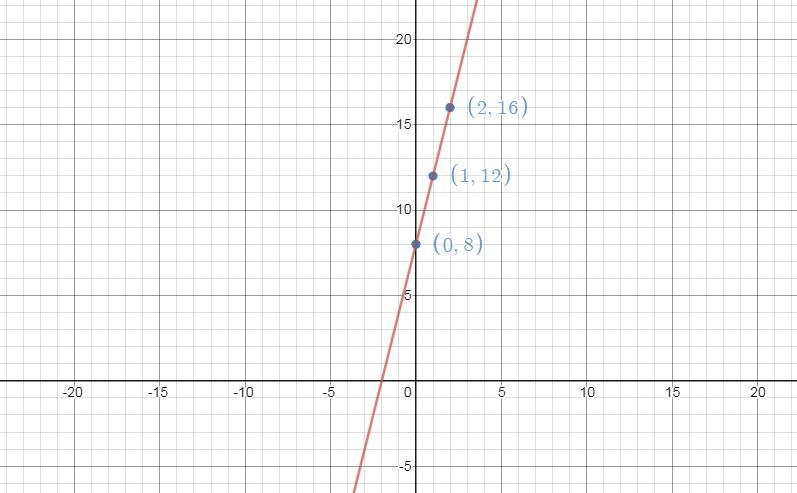 Which statement best explains whether Y equals 4 x+ 8 is a linear function or nonlinear-example-1