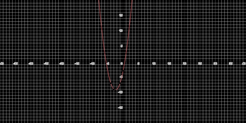 Y= x² + 5x – 3 y - x = 2-example-1