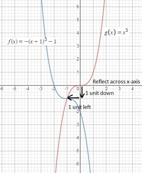 Starting with the graph of a basic function, graph the following function using the-example-1