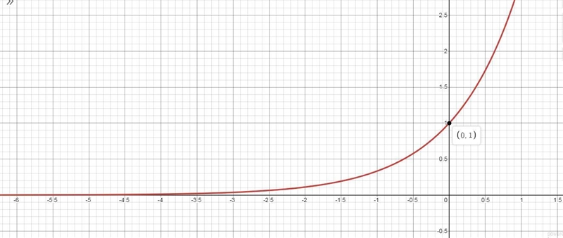 What is the range of f(x)=3^x?-example-1