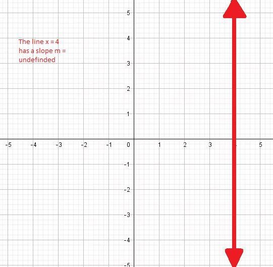 If the points (4, 7) and (4, 11) are on a given line, find the slope of this line-example-1