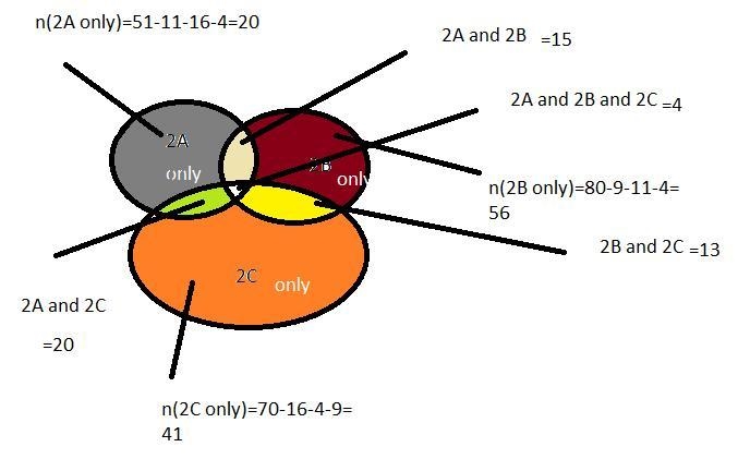 A university offers 3 calculus classes: Math 2A, 2B, and 2C. A set of students have-example-1