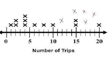 The line plot represents how many trips 12 adults take to the supermarket in a month-example-2