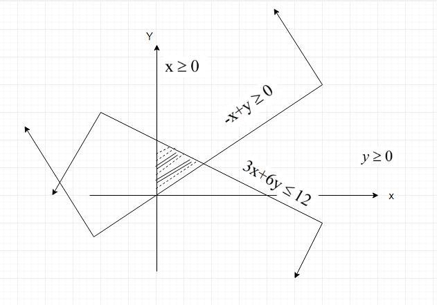 graph and show points for 3x+6yless than or equal to 12, -x+y greater than or equal-example-1