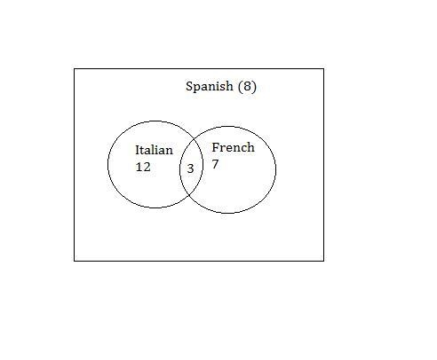 In a class of 30 students 15 know Italian, 10 know French, and 3 know both languages-example-1