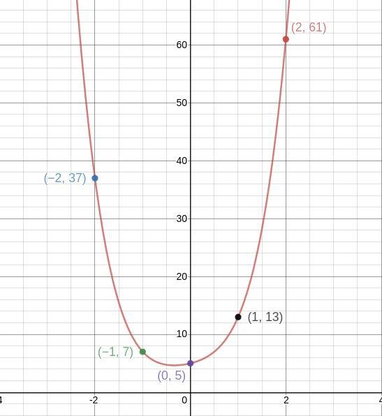 A fourth-order polynomial passes through the five points for which the independent-example-1