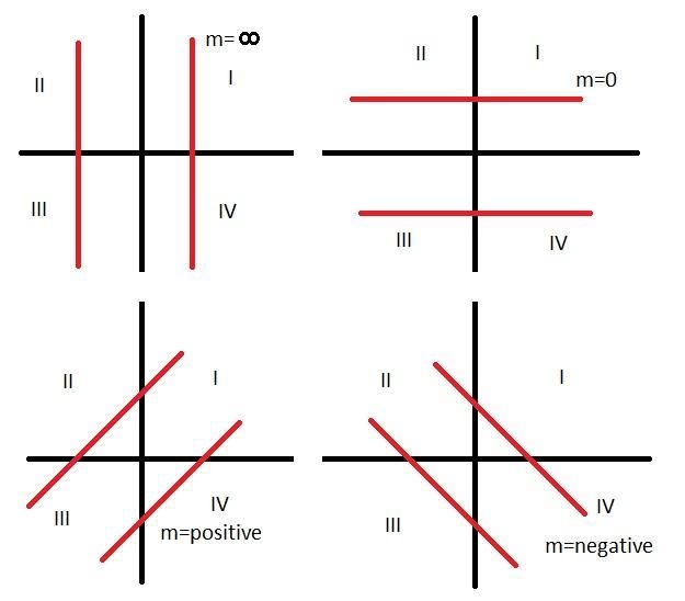 8 Line in the xy-plane contains points from each of Quadrants II, III, and IV, but-example-1