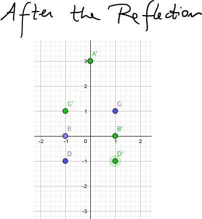 A point is reflected over the y-axis, but the x-coordinate does not change. What is-example-2