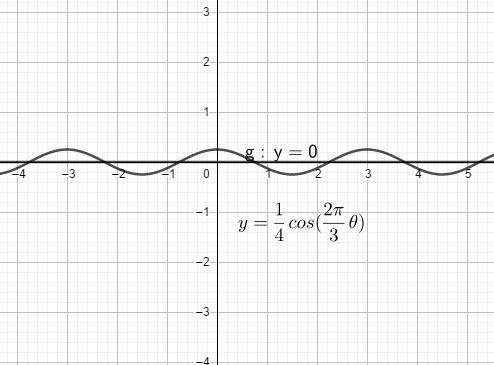 5. A sound wave is modeled with the equation y = 1/4 cos 2pi/3 ∅ a.) Find the period-example-1