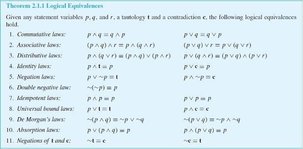 Use Theorem 2.1.1 to verify the logical equivalence. Give a reason for each step. -(pv-example-1