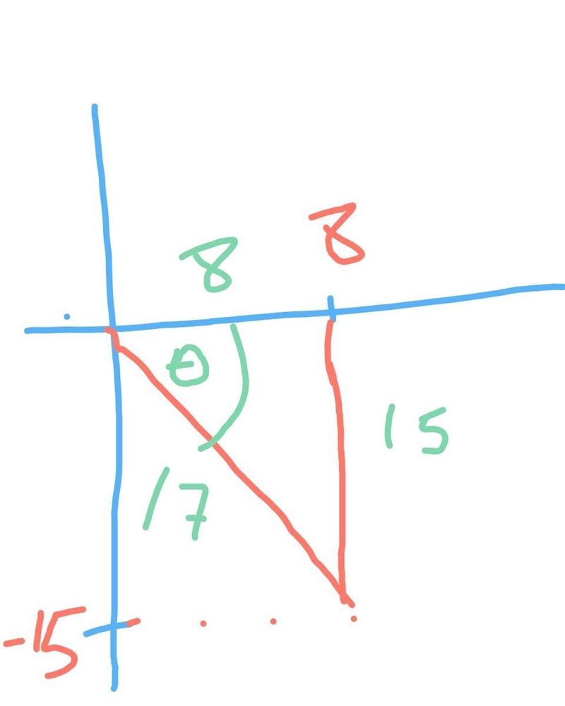 Angle θ is in standard position. If (8, -15) is on the terminal ray of angle θ, find-example-1