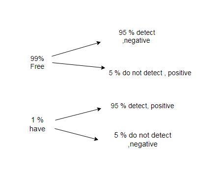 A common blood test indicates the presence of a disease 95% of the time when the disease-example-1