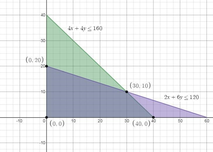 Consider a business model in which two products, X and Y are produced. There are 160 pounds-example-1