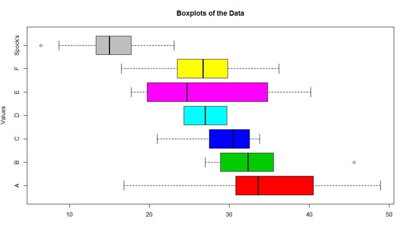 Consider the case0502 data from Sleuth3. <<< This is the data. Sleuth3 is-example-1